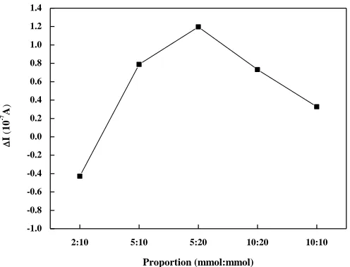 Figure 2.  Effect of the ratio of poly-pyrrole (PPy) to template (MEL) on the peak current change 
