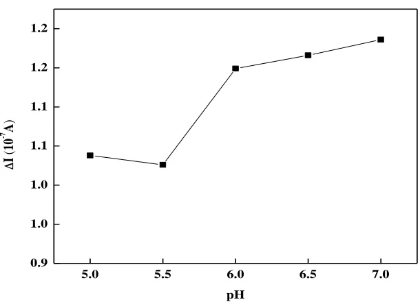 Figure 3. The influence of the pH on peak current variation  