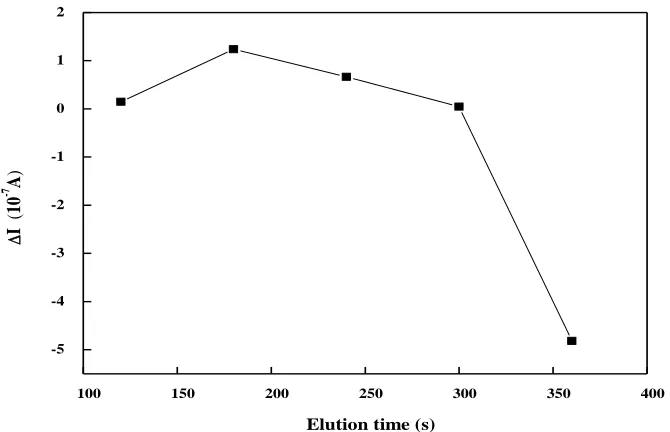 Figure 5.(A)                                                                        (B)  (A) Polymerization of GR / GCE electrodes