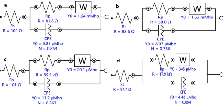 Figure 7. (B)  The electrical equivalent circuit of GCE (a), GR/GCE (b), MIPPy/GR/GCE (before elution) (c),MIPPy/GR/GCE(after elution) (d)  