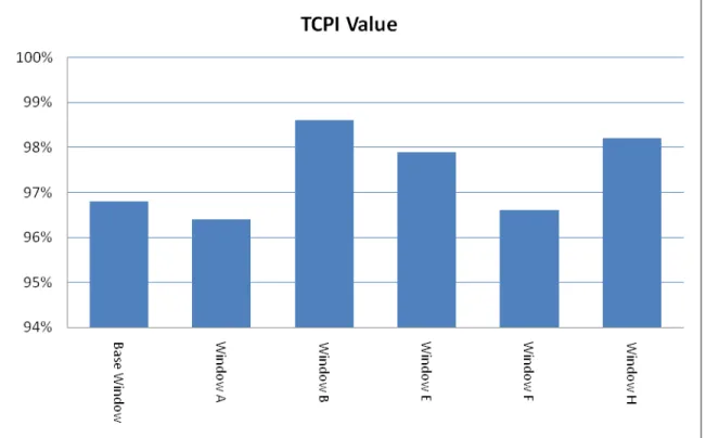 Figure 6 shows the average whole house TCPI results calculated from the average monthly  TCPI values for all thermal zones in the home for several of the leading windows