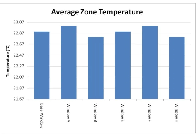 Figure 7: Average Zone Temperatures for Leading Window Brands  Conclusion 