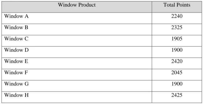 Table 4 shows the final scores for each window evaluated in this research based on the “Must  Meet” evaluation criteria only