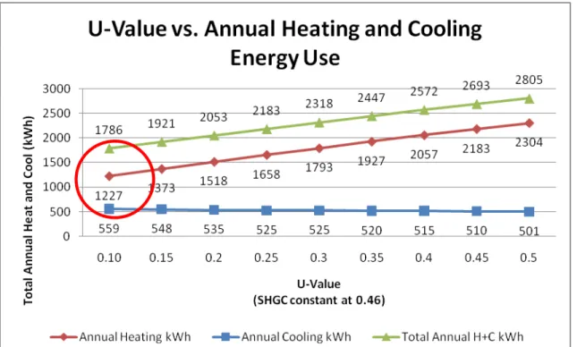 Figure 1: U-Value vs. Annual Heating and Cooling Energy Use 