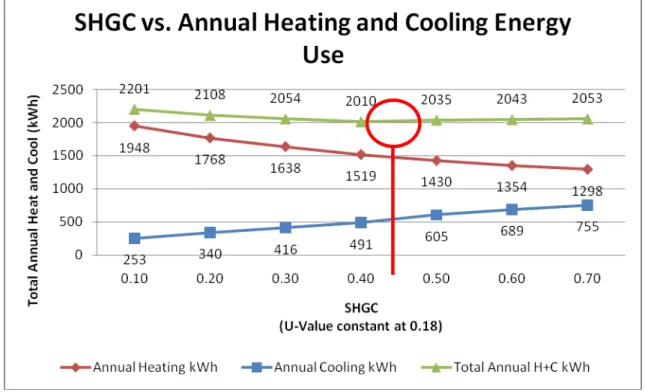 Figure 2: SHGC vs. Annual Heating and Cooling Energy Use 