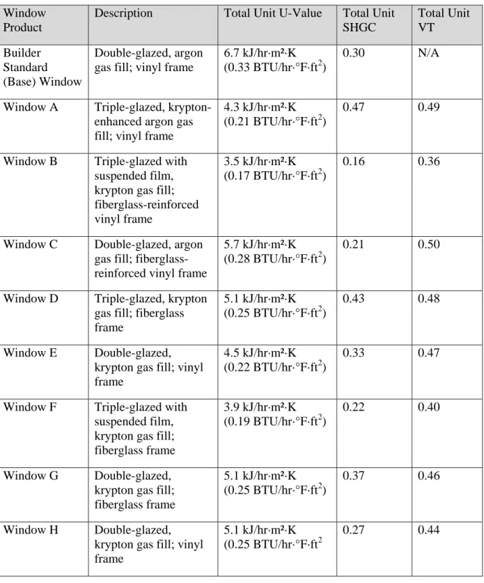 Table 2 below lists the performance characteristics of the windows that were evaluated beyond  the Initial Gate stage for this study