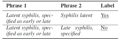 Table 1: Examples of disease phrase matching.
