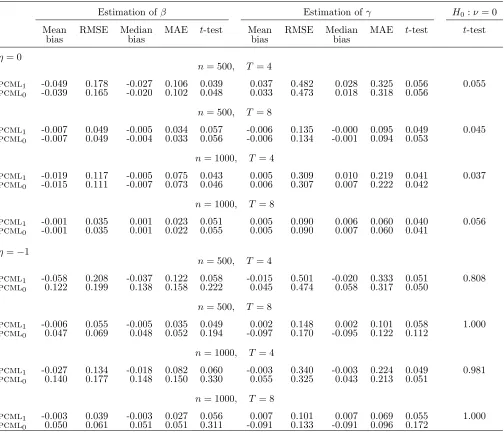 Table 2: Normally distributed covariate, β = −1, γ = 0, ψ = 0