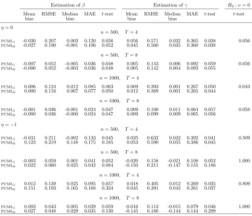 Table 4: Normally distributed covariate, β = −1, γ = 1, ψ = 0