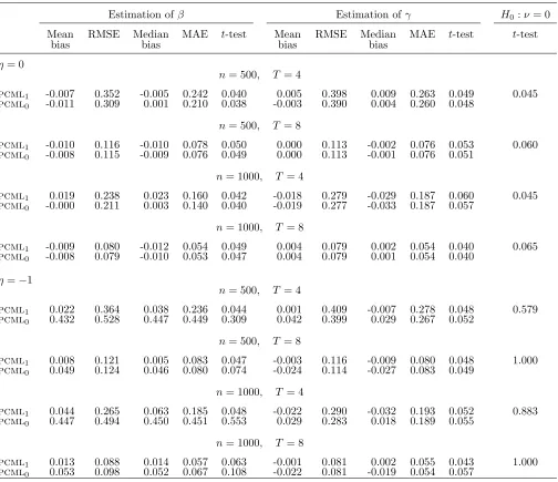 Table 5: Binary covariate, β = −1, γ = 1, ψ = 0