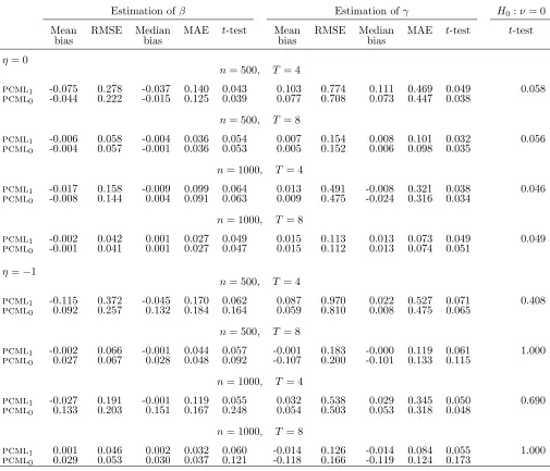 Table 6: Normally distributed covariate, β = −1, γ = 1, ψ = 0.5
