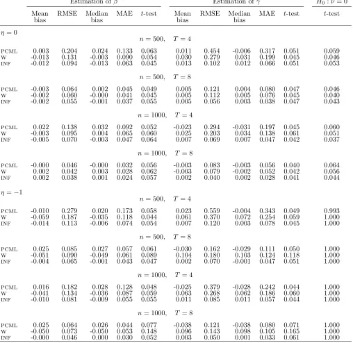 Table 7: Normally distributed covariate, β = −1, γ = 1, ci ∼ N(0, 1), ̟ = 0