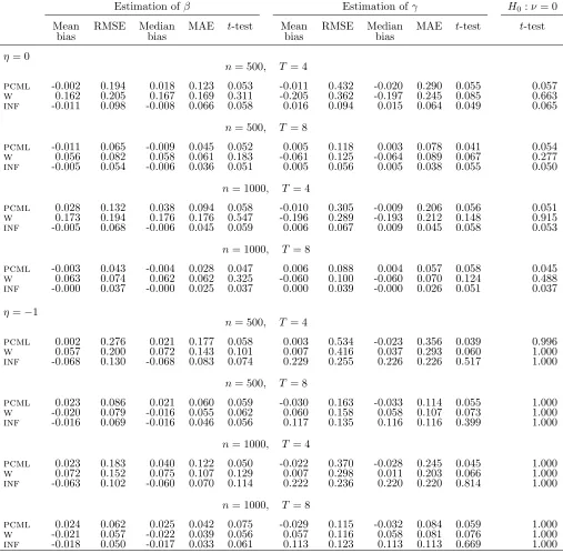 Table 8: Normally distributed covariate, β = −1, γ = 1, ci = (1/T) �4t=1Estimation of βEstimation of γ