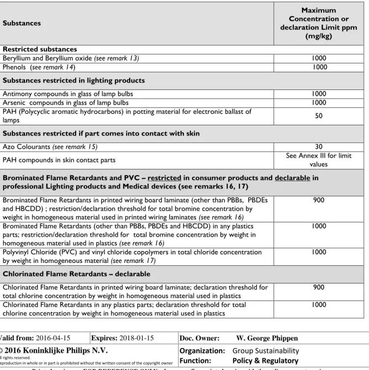 TABLE 5: REACH Candidate List Substances Declaration used in all product and  product-packaging related applications (Article 33)  