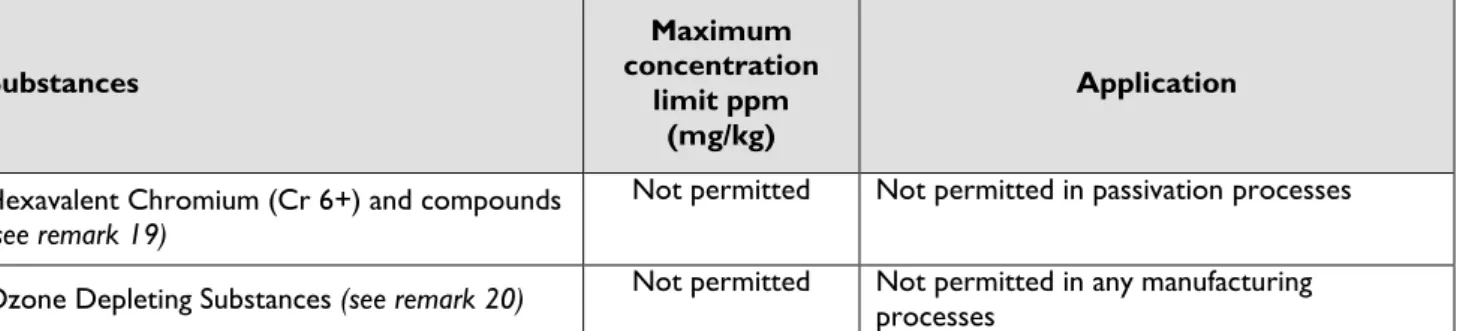 TABLE 8: Substances restricted in Manufacturing Processes  Substances  Maximum  concentration  limit ppm  (mg/kg)   Application 