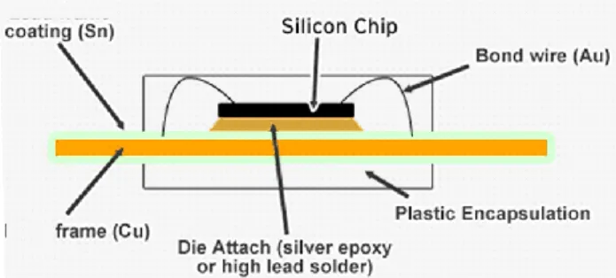 Figure 1:  Material breakdown of an Integrated Circuit (IC) component   Substance ‘X’ < 0.1%  at Homogeneous Material level means: 