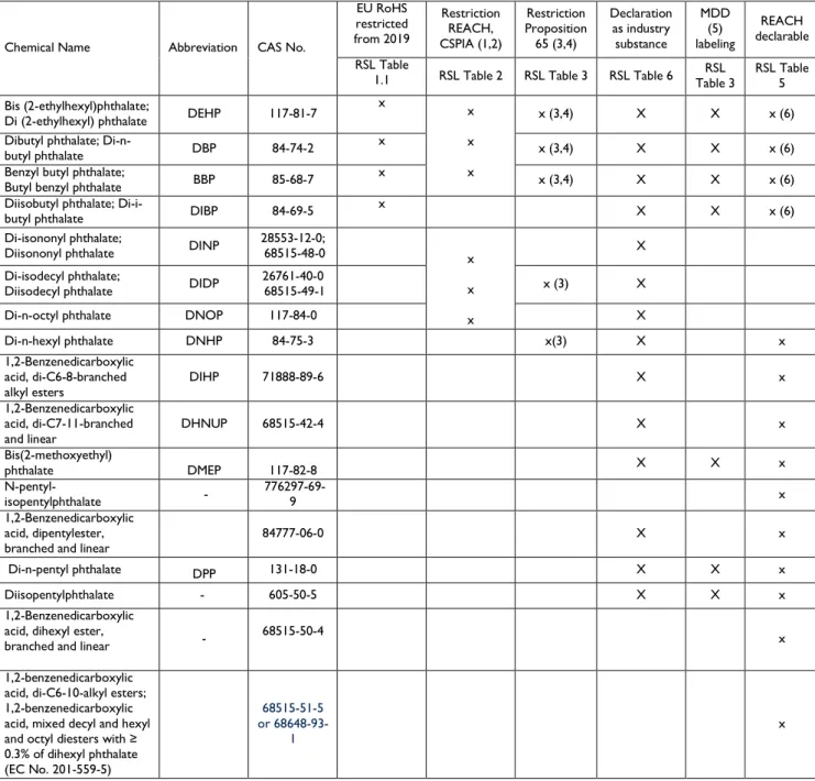 Table 3  RSL Table 5  Bis (2-ethylhexyl)phthalate; 
