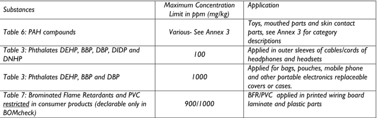 TABLE 0: Substances restricted in product related applications, deviating from  BOMcheck  