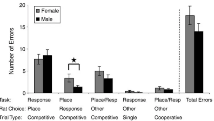 Fig. 4. Percent correct for Experiment III, day one. These sessions consisted of mixed place and motor-response trials