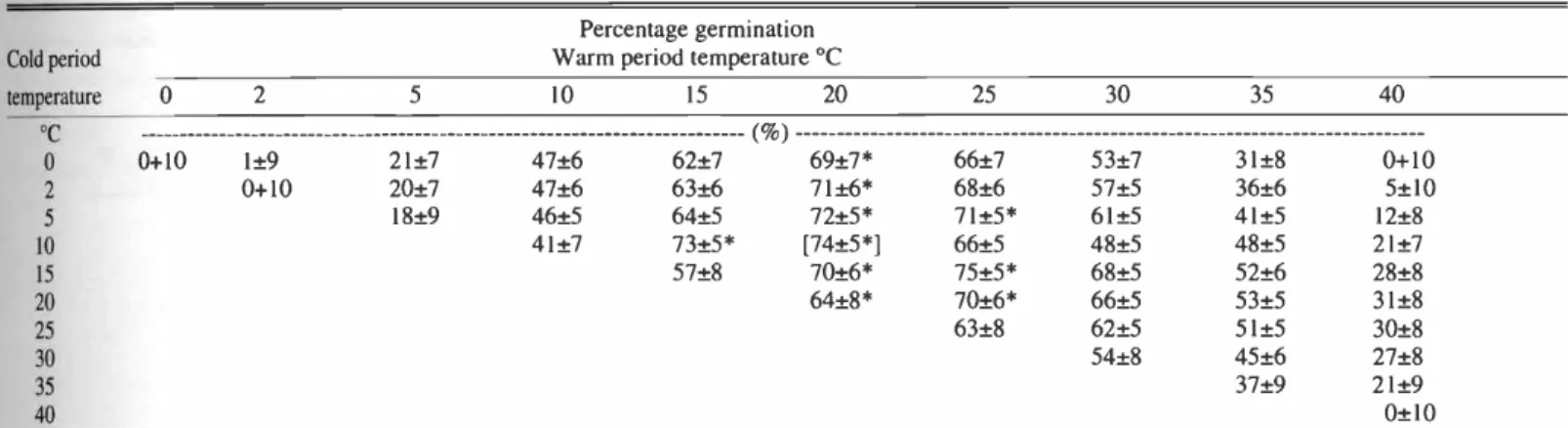 Table 2. Quadric response surface with calculated percentage germination and confidence interval (P &lt; 0.01) for seeds of saltcedar incubated at 55 constant or alternating temperatures
