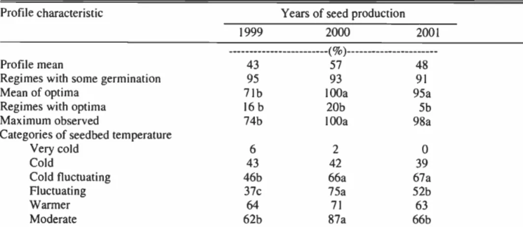 Table 3. Comparison of germination temperature profiles for seeds of saltcedar collected in the Walker River Delta in 1999, 2000, and 2001.1