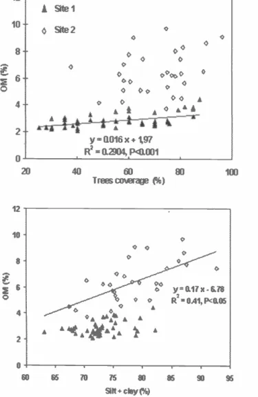 Fig. 3. Soil OM contents as related to a) tree coverage trees, and b) silt + clay at 2 sites of the Caldenal ecosystem.