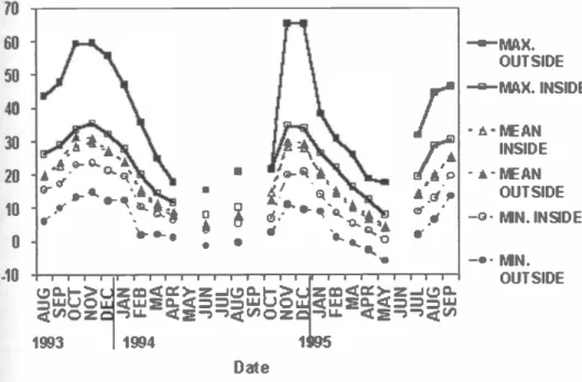 Fig. 5. Soil water contents at 20 cm depth, inside and outside trees canopy at bóth studied sites from August 1993 to September 1995.