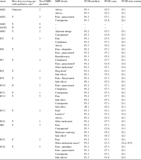 Table 2  Medicine related problems and how they were addressed (n = 19)