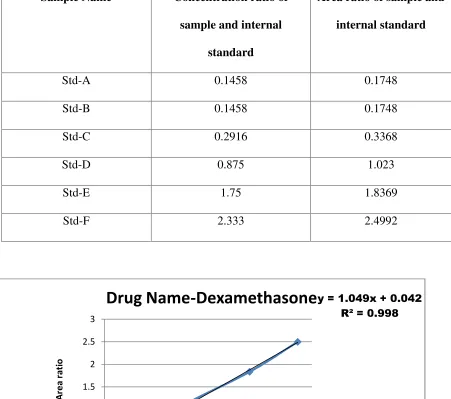 Table No.6.4 Observation table for Linearity graph