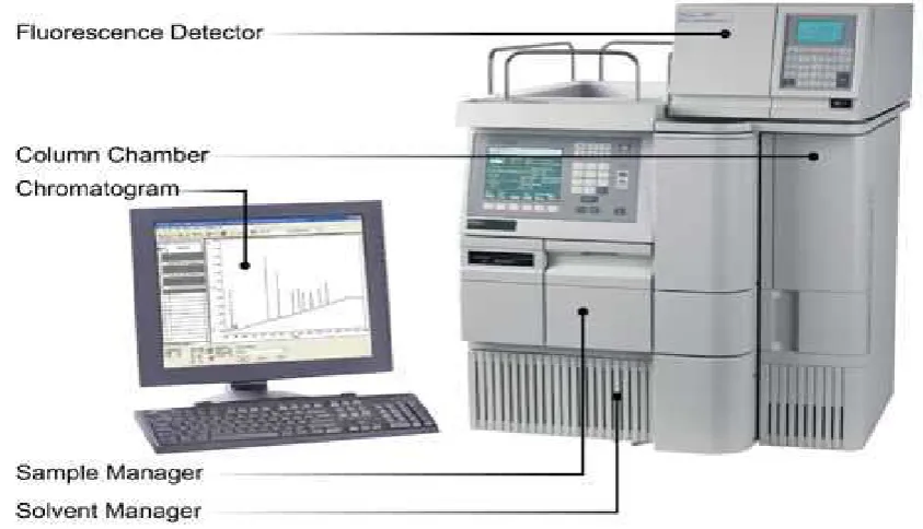 Figure 4 A Typical HPLC [Waters Alliance] System
