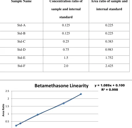 Table no. 6.1: Observation table for linearity graph
