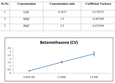 Table No.6.3 Observation table for Coefficient Variance (CV)