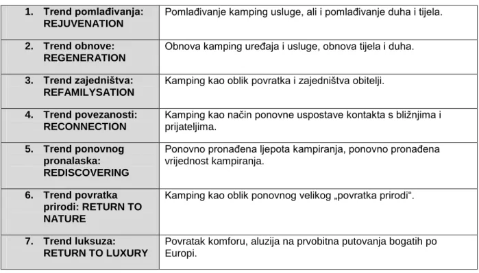 Tablica 5: Trend povratka određenim vrijednostima kamping proizvoda 