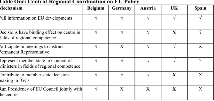 Table One: Central-Regional Coordination on EU Policy 