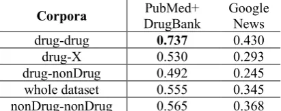 Table 1: Relatedness assessment on UMNSRS-Rel dataset 