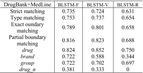 Table 7: Results on DDI-Extraction-2013 test set. 