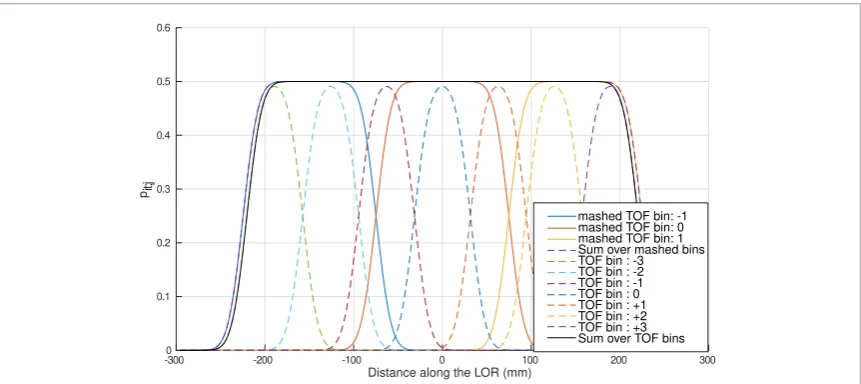 Figure 2. Illustration of TOF kernels for a PET scanner with 7 TOF bins with size 62.95 mm mashed down to 3 with size 149.74 mm