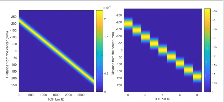 Figure 3. Central TOF bin positions for TOF-210 with mashing factor 215, yielding 13 TOF positions.