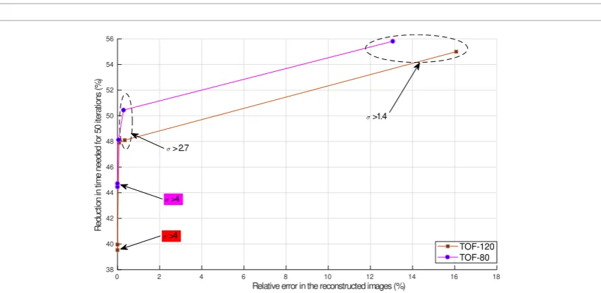 Figure 5. Percentage improvement in wall-clock computation time over relative absolute error between reconstructed images for different levels of truncation of the TOF kernel for TOF-80 and TOF-120, using MLEM after 40 iterations