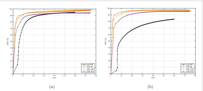 Figure 8. CRC over CoV for 100 full iterations, for the (a) hot sphere 11 mm and (b) the cold: 18.5 mm.