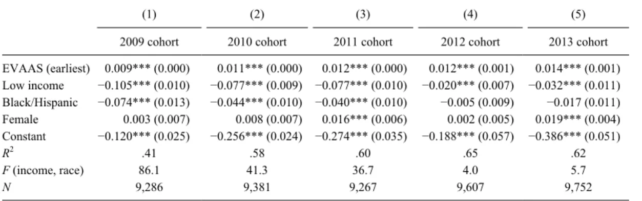 Figure 3 shows a histogram of the forcing vari- vari-able for all students in the main analysis sample,  with Panel A showing the full sample and Panel  B showing the subsample that the RD analysis  will focus on
