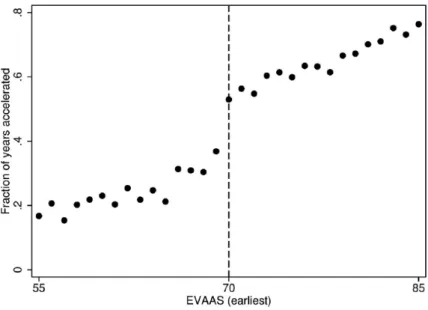 FIGURE 5.  Fraction of years in accelerated math.