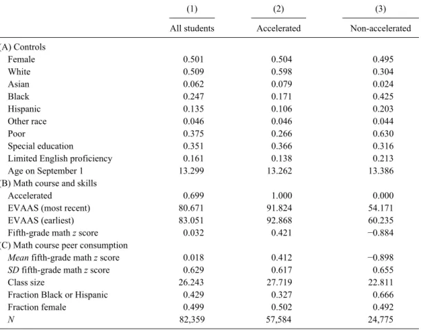 Figure 2 shows rates of math acceleration by  low-income status. Acceleration rates rose  sub-stantially for both low-income and  non-low-income students over this time period, although a  large income gap in acceleration still persists in  part because of