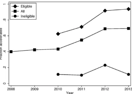 FIGURE 1.  Fraction of students accelerated, by year and eligibility.