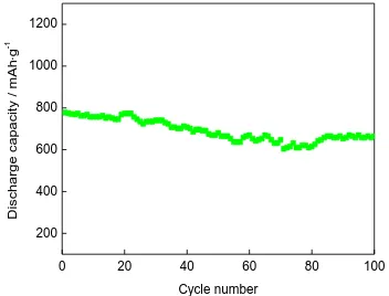 Figure 5. Discharge capacity and cycling performance curve of TiO2/Co3O4 nanostructures
