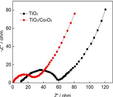 Figure 8.  Electrochemical impedance spectroscopy profiles of TiO2 nanowires (at 180 °C for 12 h) and TiO2/Co3O4 nanostructures (at 180 ℃ for 12 h under the argon shield, with sintering at 400 ℃ for 5 h, a scanning voltage of 0–3 V and a scanning rate of 2