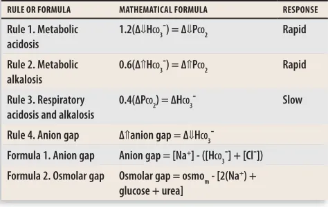 Table 1. Rules and formulas for interpretation of acid-base disturbances: The golden rule is “Look at the patient.”