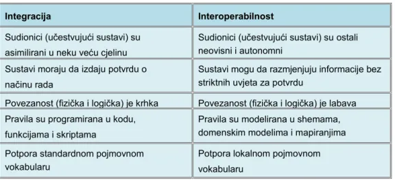 Tablica 2.4. Usporedba integracije i interoperabilnosti