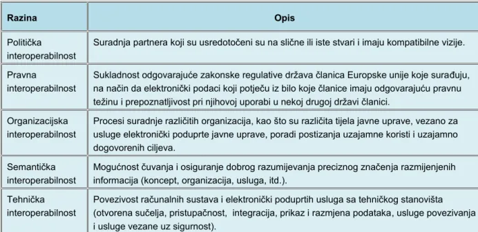 Tablica 2.5. Razine interoperabilnosti