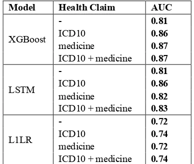 Table 3:  Performance for prediction of diabe-tes using health claim data 